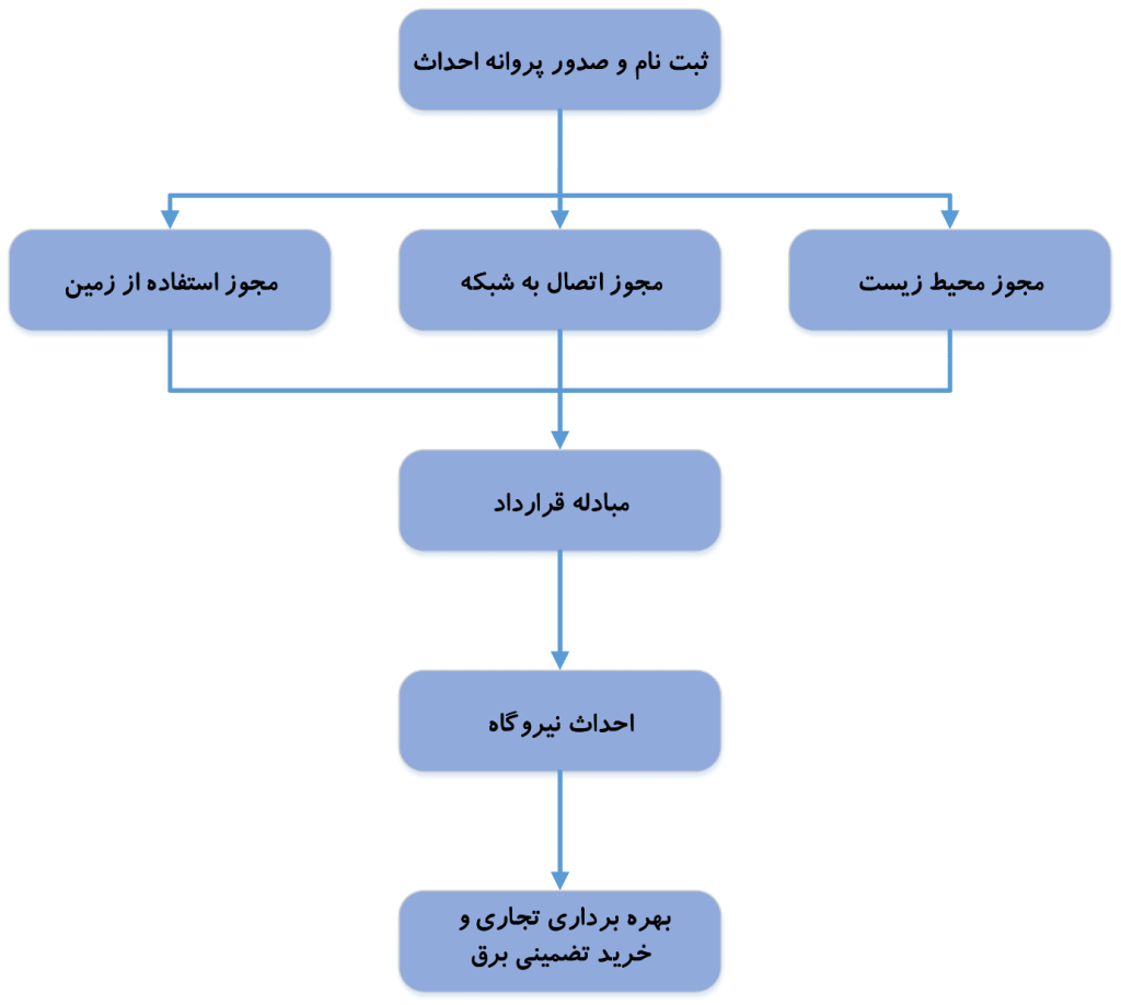 مراحل درخواست مجوز احداث نیروگاه خورشیدی