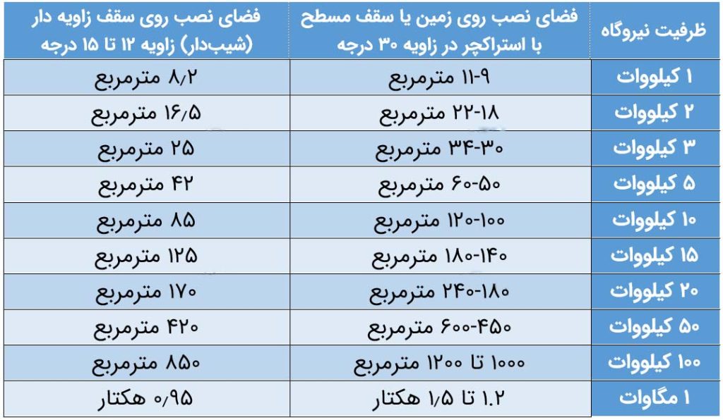 برای احداث یک نیروگاه خورشیدی چه میزان زمین و فضا مورد نیاز است؟